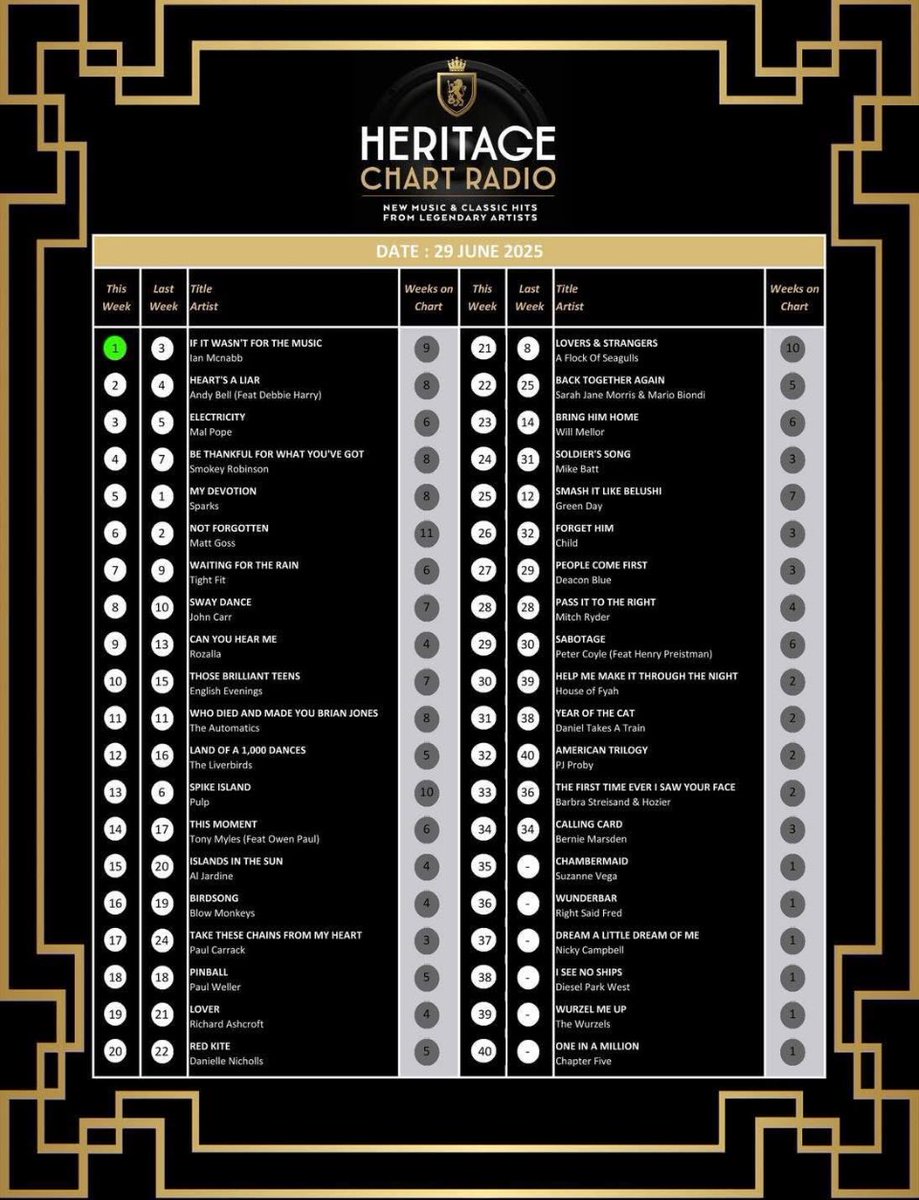 Up to number 30!!!!
Thank you everyone who voted, it truly means the world to us..!! 
Lot s of exciting news coming, we’re just getting started…🔥🔥

Don’t forget to keep voting and here’s the link to download our new single #houseoffyah

heritagechart.co.uk/home-mobile