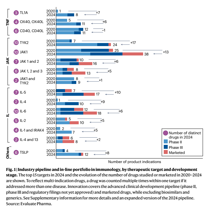 Interesting analysis on top I&amp;I targets and the change from 2020 to 2024. 
This doesn't include a huge wave of bispecific and half life extended monospecfic programs  that are still in P1 or preclin stage. Surprising to see so much activity with JAKs and TYK2 given issues with