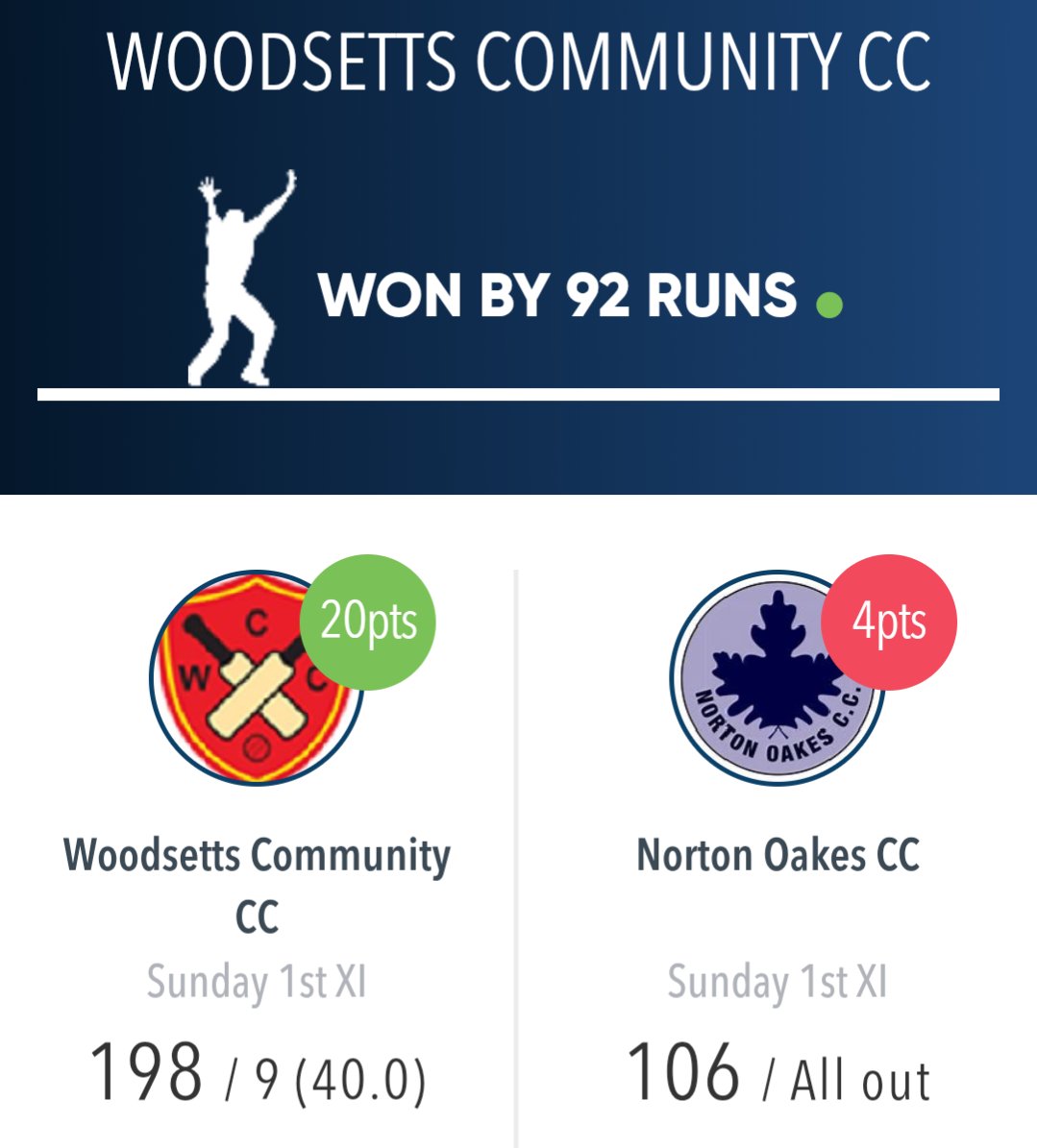 ❌ Development XI lost by 92 runs
WCCC 198/9
P. Bhatt 5/38
C. Fairhurst 2/40

NOCC 106ao
J. White 37
C. Oakley 20