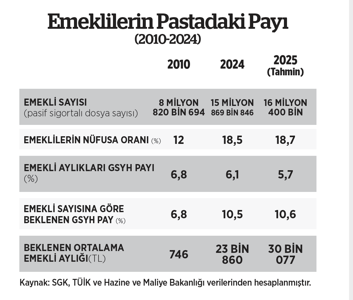 Emeklilerin sayısı artarken pastadaki payları düştü!

30 bin liranın üzerinde olması gereken ortalama aylık, 18 bin liranın altında!

Emekli aylıklarının düşüklüğü bir bölüşüm sorunudur.

2010'dan bu yana emeklilerin nüfusa oranı yüzde 12'den  18,7'ye çıkarken pastadaki payları