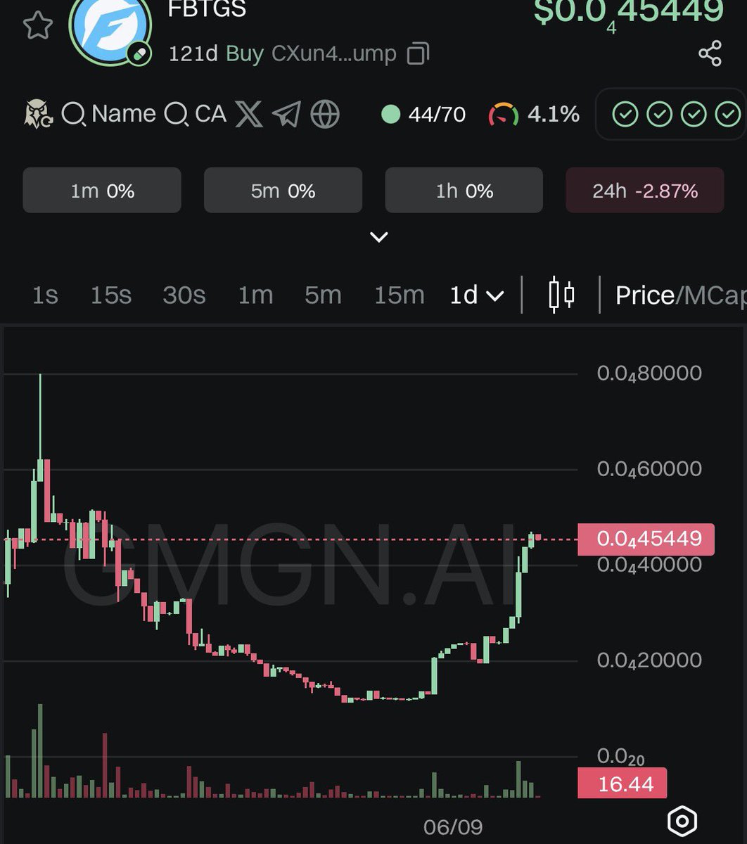 Check out $FBTGS breaking out of a rounding-bottom pattern 📈
High volume confirms buyers are here. Momentum is building—are you ready to ride this wave? 🚀
CA CXun4JaKiDLmPHrcMLb2v9ZEqXztp7SsRtgHpmYpump
#DeFi #FibtegisToken