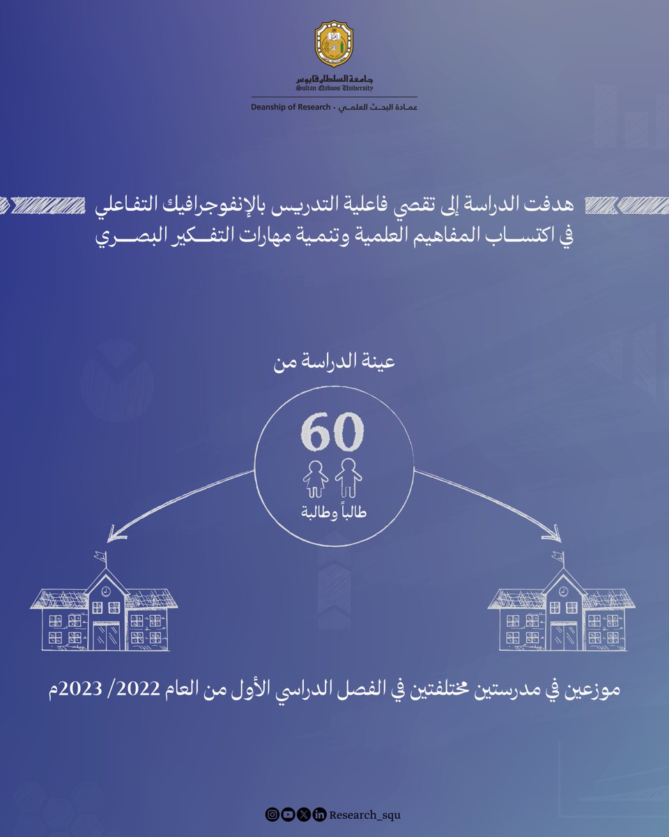 Research_SQU's tweet image. بين التعليم بالصورة وآخر بالتلقين، نستطيع أن نقيس وصول المعلومة إلى طلابنا؛ فكيف إذا بسّطنا لهم المفاهيم العلمية على هيئة أنفوجرافيك؟
دراسة تكشف نتائج مهمة يستفيد منها معلمو طلبة الصف الرابع
#نبحث_للغد
#جامعة_السلطان_قابوس