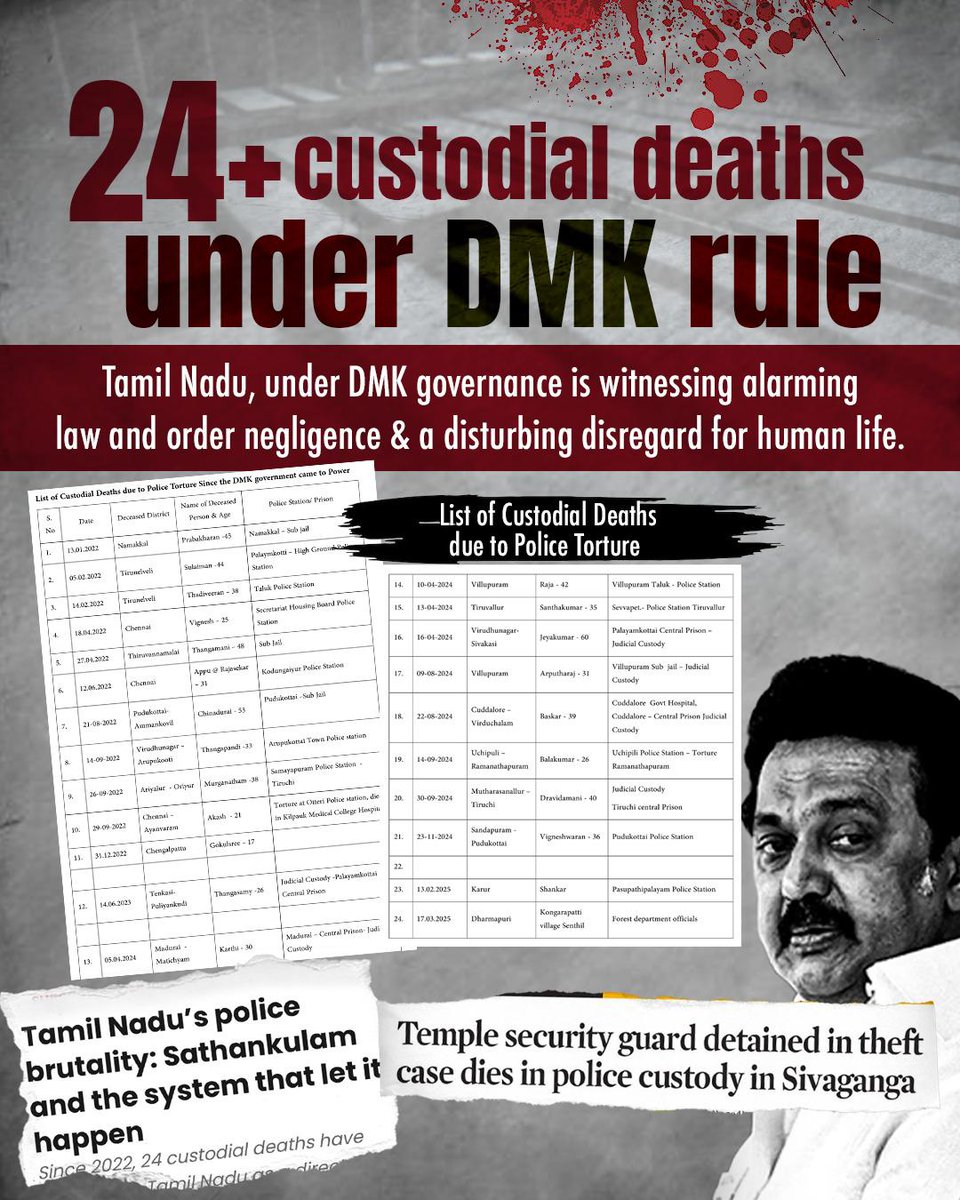 BaeAkal's tweet photo. Ajith Kumar died in police custody. He’s the 24th under Stalin’s regime. Not one resignation. Not one word of remorse. Just silence. This is not governance—it’s complicity.
#JusticeForAjithkumar https://t.co/noBC7HCMJm