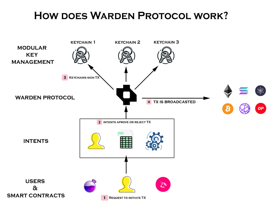 omerbekta_s's tweet photo. โ๏ธ Most attacks in Web3 target logic gaps before execution.
Warden fixes this with pre-execution validation of intent flows.
๐ No more blind signing.
โ
Know what happens before it happens.
Programmable security, by design.
@wardenprotocol
#SecureExecution #Web3Safety https://t.co/EKiIVKBTXu