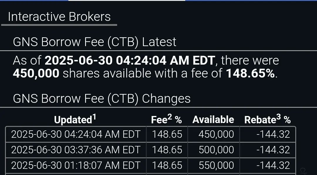 SweTrading85's tweet photo. $GNS 🚨👀🩳  
 
GNS IS SHOWING SIGNS OF 2021 $GME SQUEEZE

Share this and let everyone know that together we want to make hedge funds suffer⚠️⚠️

$GME
$AMC
@rogerhamilton
@wallstreetbets
@TheRoaringKitty
$tsla
$holo https://t.co/EpqyCYNv4R