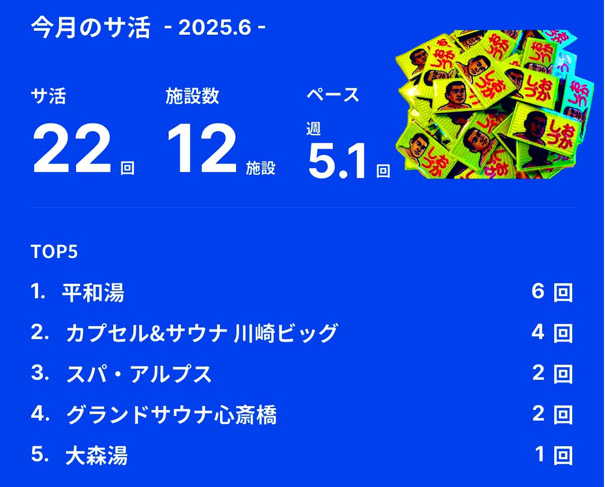 6月〆ました🩲
・スパ アルプスでデコトレ🌈🏔️
・P1-グランプリ🧂コンプリート！
・ポンコツセット販売🐽
・関西サ旅🐯
関係者の皆様ありがとうございました🙇🏽‍♂️
7月も忙しくなる企画ががががが、また遊んでください🩲🙇🏽‍♂️💦