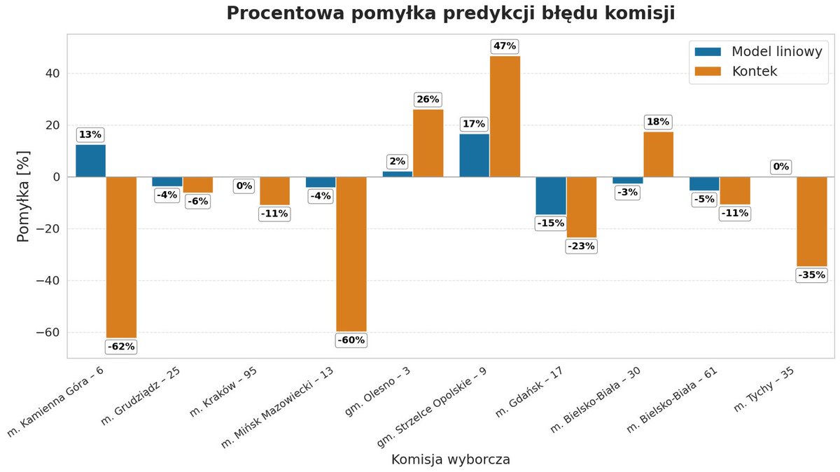 🙄Model Kontka ma rozrzut jak sowiecka katiusza.

❌Manipulacją jest mówienie, że jego model nie doszacowuje skali błędów w zbadanych komisjach.

✅Prawdą jest, że on przeszacowuje, jak i nie doszacowuje błędów, czyli ma niską precyzję.

🔎Jego przeciętna procentowa pomyłka
