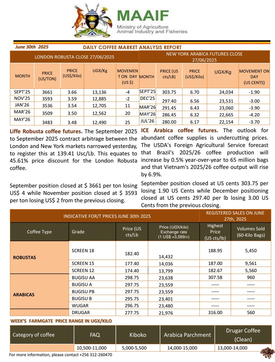 MAAIF 🇺🇬 (@maaif_uganda) on Twitter photo Coffee Market Analysis: Market analysis from the Coffee Development Department points to a gradual but promising positive trend.
FAQ: 10,500-11,000
Kiboko: 5,000-5,500
Arabica Parchment: 14,000-15,000
Drugar: 13,000-14,000
<a href="/FrankTumwebazek/">Frank K Tumwebaze,MP: Isaiah 41: 11</a>
#UgandaCoffee
#CoffeePriceUG Coffee Market Analysis: Market analysis from the Coffee Development Department points to a gradual but promising positive trend.
FAQ: 10,500-11,000
Kiboko: 5,000-5,500
Arabica Parchment: 14,000-15,000
Drugar: 13,000-14,000
<a href="/FrankTumwebazek/">Frank K Tumwebaze,MP: Isaiah 41: 11</a>
#UgandaCoffee
#CoffeePriceUG