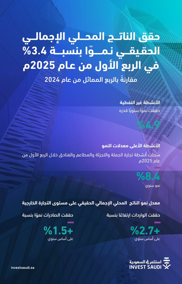 أبرز مؤشرات أداء الاقتصاد السعودي للربع الأول من 2025، نتائج تعكس استمرار الزخم في الأنشطة غير النفطية، وتقدم لافت في نمو الصادرات والقطاعات الخدمية.