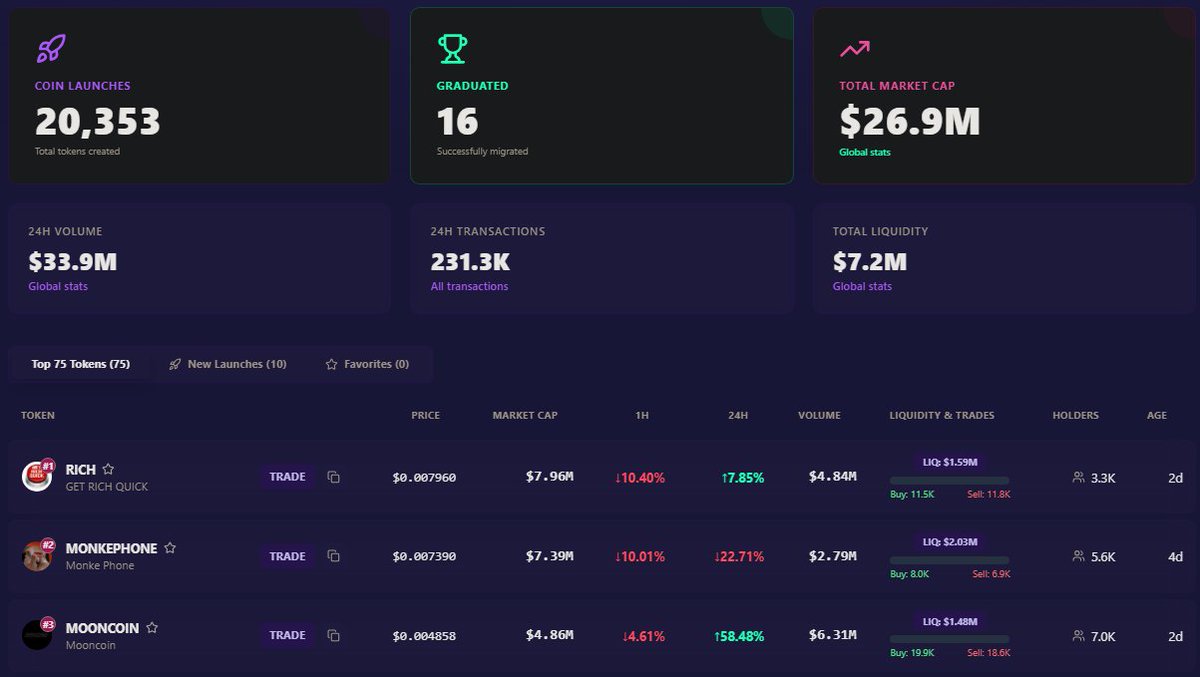 BeastOnChain's tweet image. I've been closely watching the Total Market Cap for a while, it peaked at $30M but hasn't shown strong follow-up momentum. 

Hopefully today we’ll see a clear runner emerge to lead the charge. $RICH #MONKEPHONE #MOONCOIN