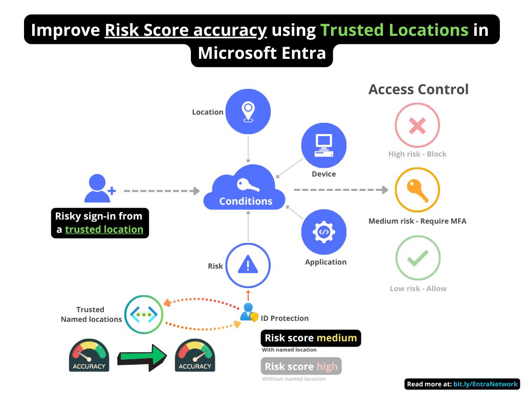 DanielatOCN's tweet image. If you haven't configured trusted locations in Microsoft Entra, you should do so now ๐ Here's why: ourcloudnetwork.com/configure-micrโฆ
Named locations in Microsoft Entra aren't just for use in Conditional Access policies. Even then, most organisations misuse them for exclusions, ratherโฆ