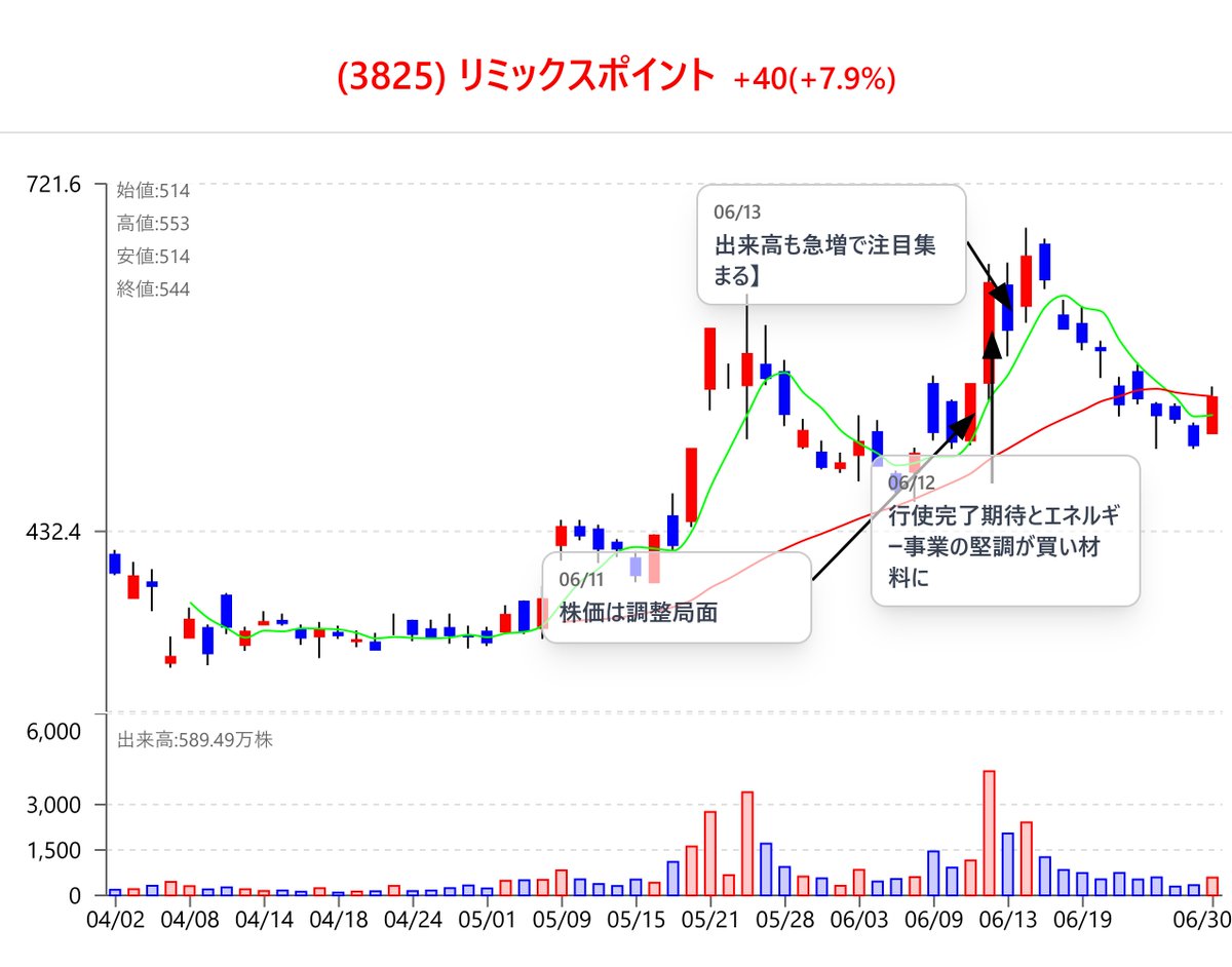 リミックスポイント(3825)】7.94% 上昇、株価反発の動き示す ①朝方から堅調な推移 ②後場に入り買い圧力強まる ③引けにかけて550円台で安定  掲示板投資家の意見と市場の反応 ・買い増しやホールド支持の声多数 ・メタプラ連動説を指摘する短期売買も散見 ・株価の割安感 ...