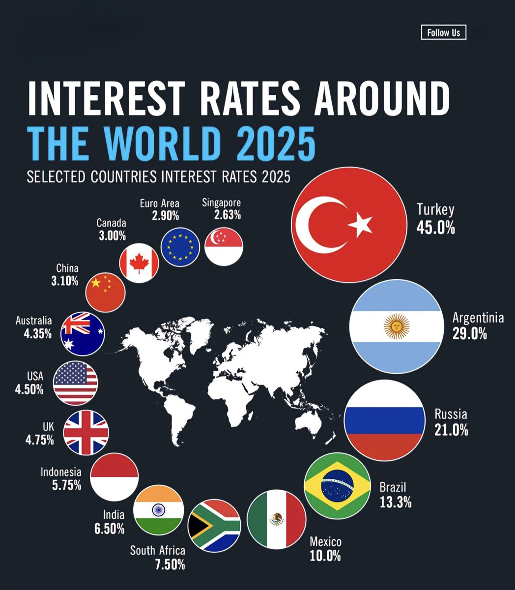 Interest Rates Around the World in 2025📈🌍 1. 🇹🇷 Turkey – 45.00% 2. 🇦🇷  Argentina – 29.00% 3. 🇷🇺 Russia – 21.00% 4. 🇧🇷 Brazil – 13.30% 5. 🇲🇽  Mexico – 10.00% 6. 🇿🇦 South Africa – 7.50% 7. 🇮🇳 India – 6.50% 8. 🇮🇩  Indonesia – 5.75% 9 ...