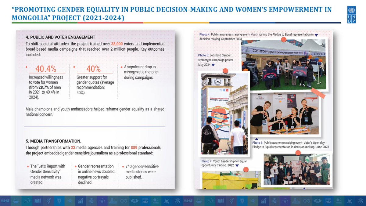 We are pleased to share key results of 🇰🇷#KOICA-funded “Promoting Gender Equality in Public Decision-Making &amp; Women’s Empowerment in #Mongolia” project (2021–2025). 🙏to all our partners for their collaboration &amp; efforts to advance #GenderEquality in 🇲🇳

👉go.undp.org/UK2