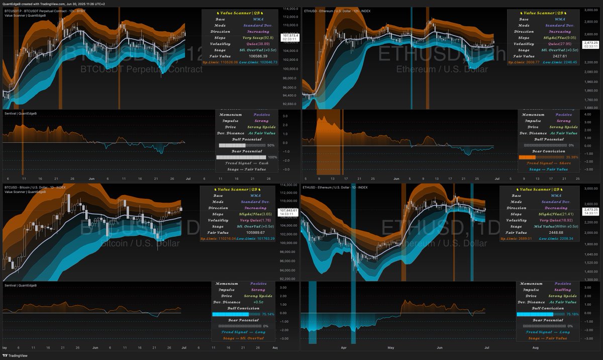 BaseXCapital's tweet photo. Daily Market Analysis (June 30, 2025)

1. Trend Overview

BTC (12 h): Trend has flipped back positive; consolidating in upper band range.

ETH, SOL, SUI (12 h): Still in negative trends.
All 4 (1 d): Remain negative on the daily.
Short-term momentum favors Bitcoin; all other majors lag on both intraday and daily charts.

2. Relative Strength

Universal RS Protocol: 100% Cash (no confirmed long).

MajorSync: Aggregated allocation to BTC, but intraday signals hint at weakening—possible shift back to cash.

Bitcoin retains the strongest relative performance, yet both RS models remain cautious overall.
3. Regime

State: Mean-Reverting

Volatility: Peaked to the upside; likely to moderate from here.

The market continues to chop around value rather than trending strongly in either direction.

4. ValueSuite (Value Scanner + Sentival)

BTC (12 h):
Holding the top of its bands; requires a clear Sentival lift above midline to signal a long.

ETH (1 d / 12 h):
Daily price has reclaimed fair value, but 12 h Sentival remains bearish—resistance persists at value.

5. Conclusion & Focus
🔹Bitcoin: Leading the relief bounce—watch for a firm 12 h Sentival rise above midline to confirm a bullish re-entry around fair-value support (~105–106 k).
🔹Ethereum: Must overcome bearish 12 h Sentival despite daily price sitting at fair value (~2 447 US$).
🔹SOL & SUI: Continue to underperform; no actionable signals.
I🔹n this mean-reverting regime, BTC is the only candidate for a renewed allocation—pending Sentival confirmation—while all other majors remain sidelined.
