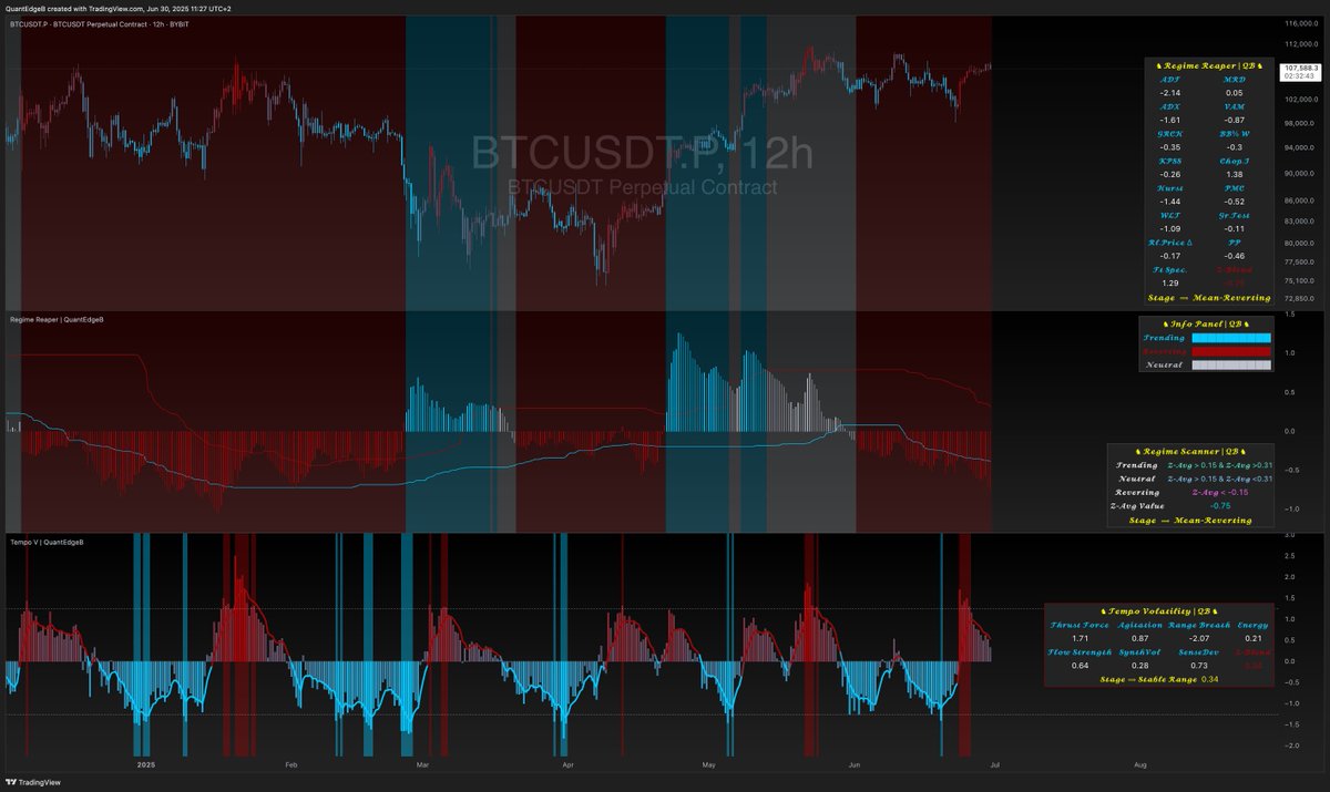 BaseXCapital's tweet photo. Daily Market Analysis (June 30, 2025)

1. Trend Overview

BTC (12 h): Trend has flipped back positive; consolidating in upper band range.

ETH, SOL, SUI (12 h): Still in negative trends.
All 4 (1 d): Remain negative on the daily.
Short-term momentum favors Bitcoin; all other majors lag on both intraday and daily charts.

2. Relative Strength

Universal RS Protocol: 100% Cash (no confirmed long).

MajorSync: Aggregated allocation to BTC, but intraday signals hint at weakening—possible shift back to cash.

Bitcoin retains the strongest relative performance, yet both RS models remain cautious overall.
3. Regime

State: Mean-Reverting

Volatility: Peaked to the upside; likely to moderate from here.

The market continues to chop around value rather than trending strongly in either direction.

4. ValueSuite (Value Scanner + Sentival)

BTC (12 h):
Holding the top of its bands; requires a clear Sentival lift above midline to signal a long.

ETH (1 d / 12 h):
Daily price has reclaimed fair value, but 12 h Sentival remains bearish—resistance persists at value.

5. Conclusion & Focus
🔹Bitcoin: Leading the relief bounce—watch for a firm 12 h Sentival rise above midline to confirm a bullish re-entry around fair-value support (~105–106 k).
🔹Ethereum: Must overcome bearish 12 h Sentival despite daily price sitting at fair value (~2 447 US$).
🔹SOL & SUI: Continue to underperform; no actionable signals.
I🔹n this mean-reverting regime, BTC is the only candidate for a renewed allocation—pending Sentival confirmation—while all other majors remain sidelined.