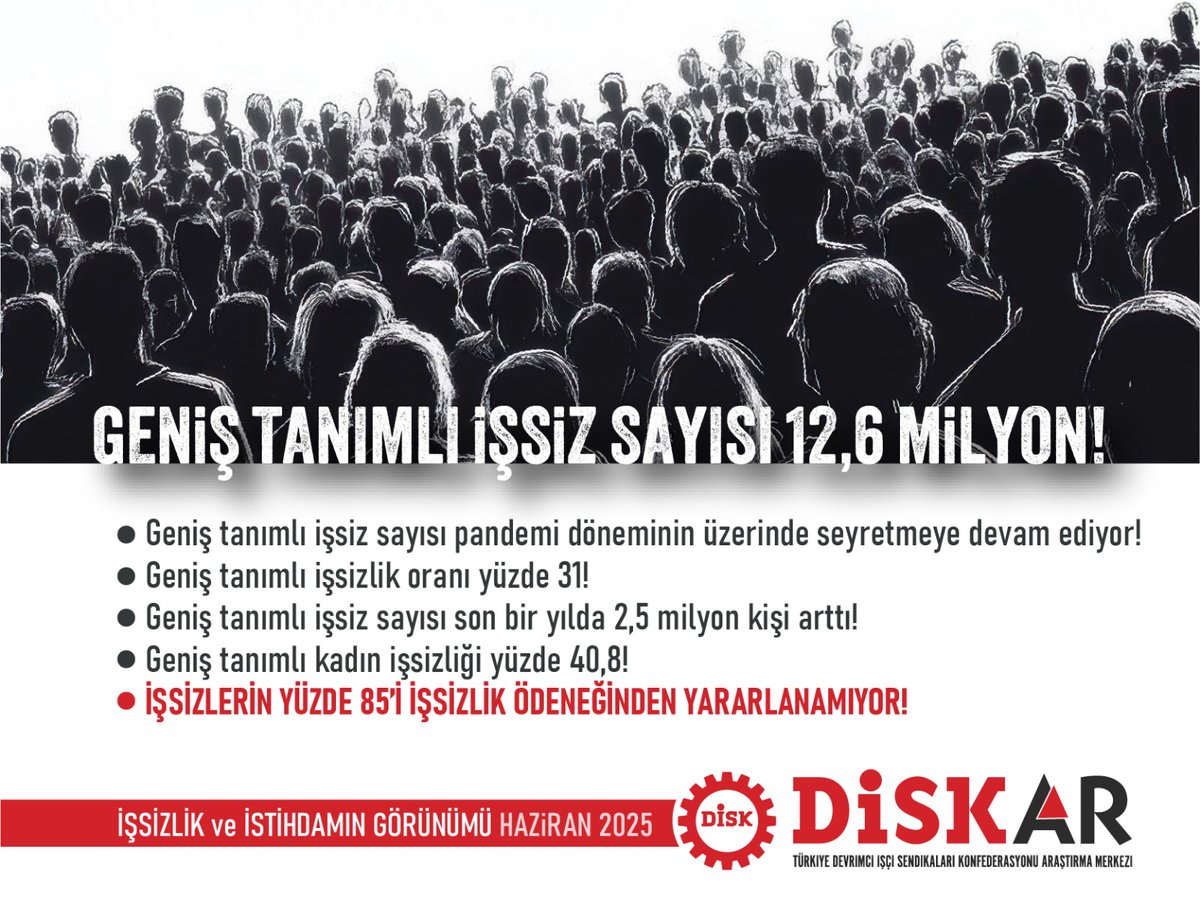 disk_arastirma's tweet image. ‼️ Geniş tanımlı işsiz sayısı 12,6 milyon!
📢 DİSK-AR İşsizlik ve İstihdamın Görünümü Raporu (Haziran 2025) yayımlandı! @diskinsesi
1⃣ Geniş tanımlı işsiz sayısı iki aydır son 137 ayın zirvesinde!
2⃣ Geniş tanımlı işsiz sayısı pandemi döneminin üzerinde seyretmeye devam…