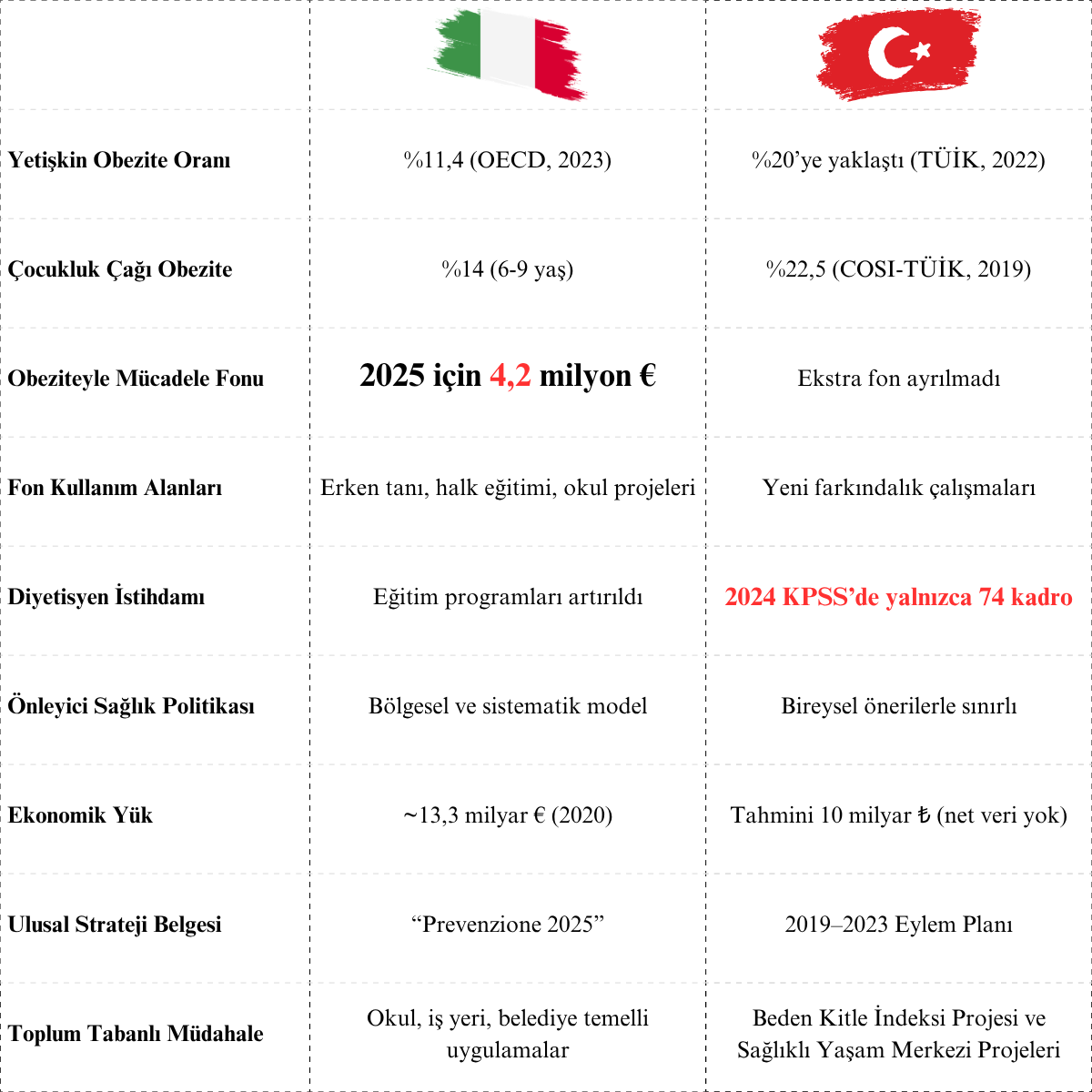 Obeziteyle Mücadelede Yol Ayrımındayız

Dünya Sağlık Örgütü verilerine göre Türkiye, 2030 yılına kadar obezitede küresel zirveye ilerliyor.

<a href="/saglikbakanligi/">T.C. Sağlık Bakanlığı</a> kilo kontrolünü teşvik eden girişimleri önemli bir adımdır ancak bu sürecin etkili olabilmesi için tamamlayıcı