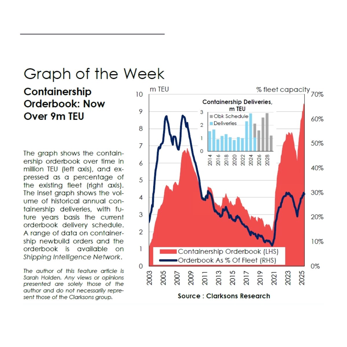 Clarksons_CRSL's tweet image. Overall newbuilding ordering has slowed in 2025 but containership investment has remained active with the orderbook is up 10% since start year to reach a new high in teu terms. See SIN for more details (clarksons.net/sin).
#Shipping #Containerships #Maritime