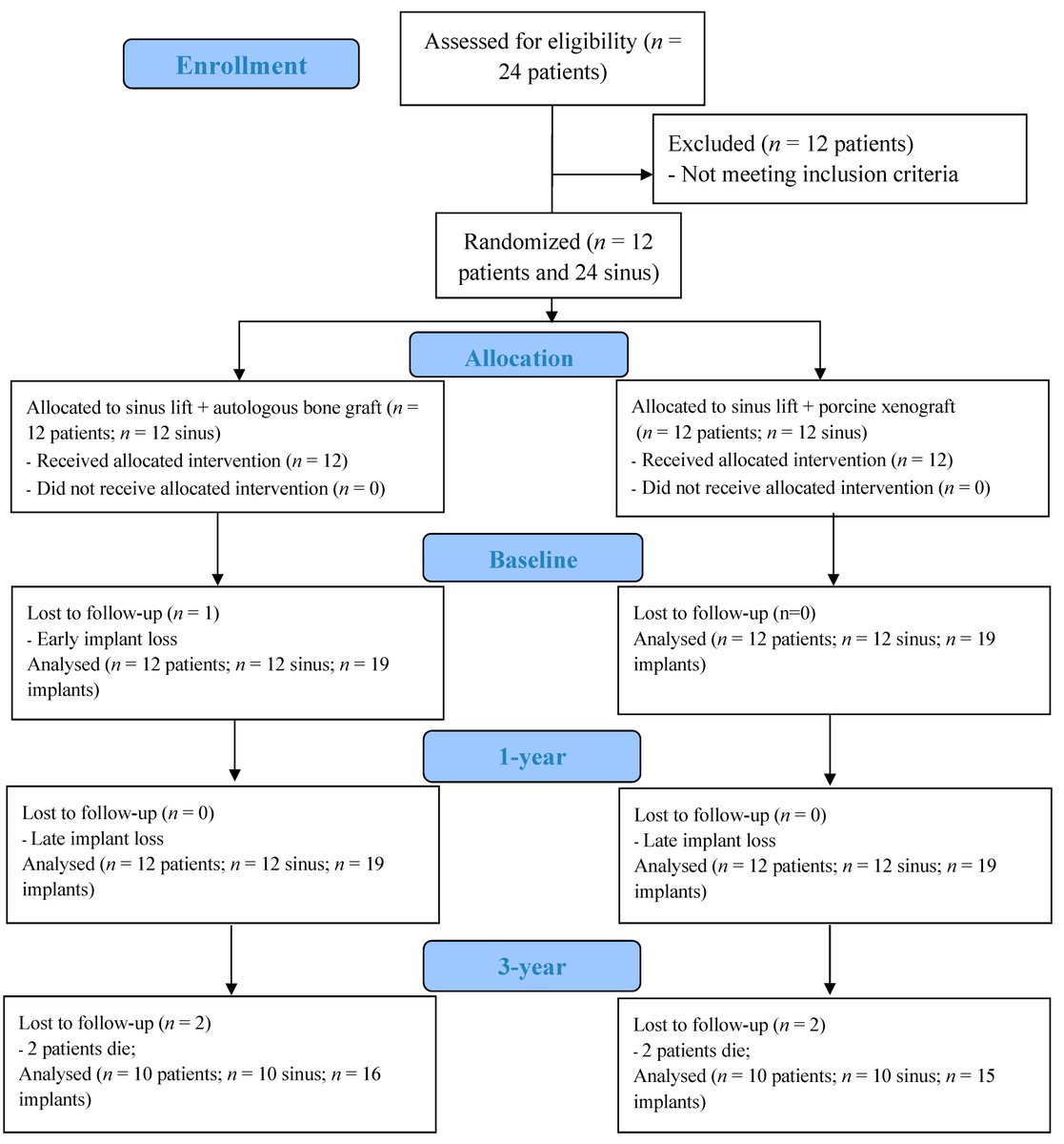 DentistryJ's tweet image. #recommendedreading
Maxillary #Sinusaugmentation with #Xenogenic Collagen-Retained Heterologous Cortico-Cancellous Bone: A 3-Year Follow-Up Randomized #Controlledtrial
@UPorto @UnivAveiro
mdpi.com/2304-6767/12/2…
#dentalimplants 
@MDPIOpenAccess @MediPharma_MDPI @DentistryJ