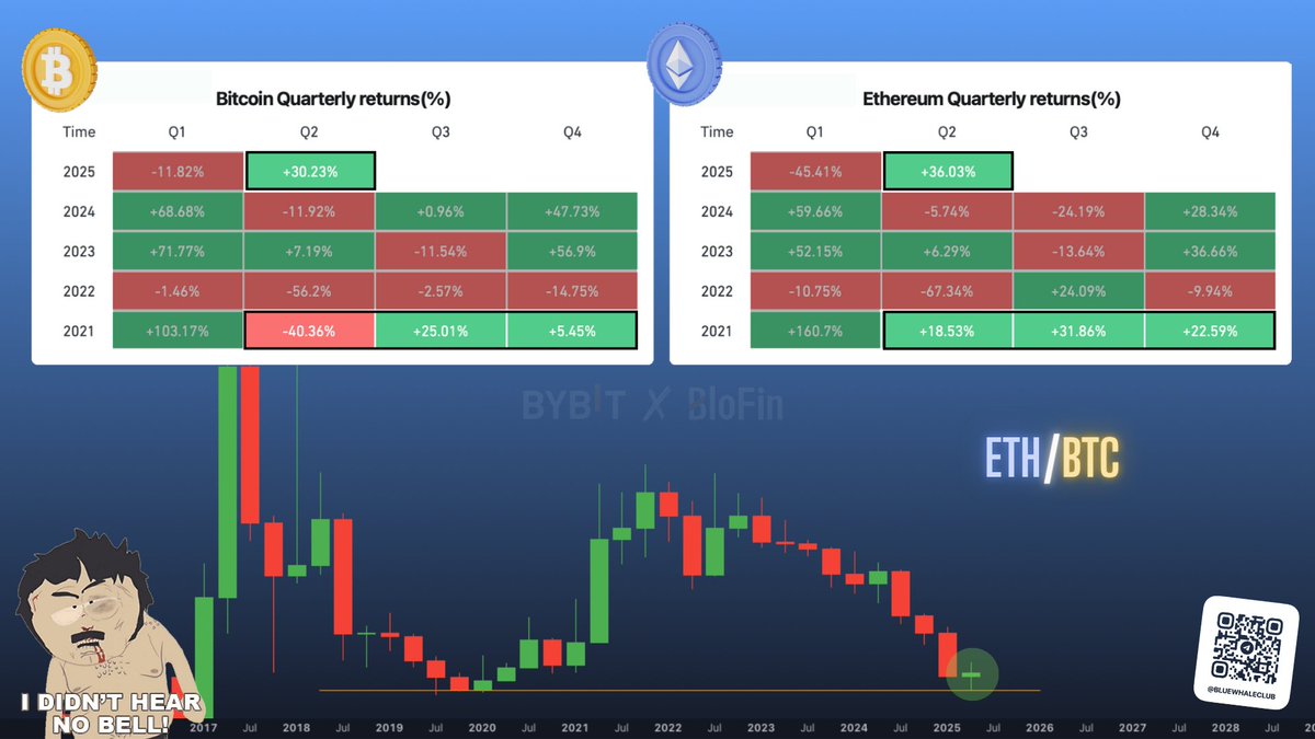 📈 #Ethereum’s quarterly returns have finally outpaced #Bitcoin's !

🥶 After a painfully long #altcoins winter, the #ETH/#BTC chart — having recently hit its lowest point in the past 5 years — has finally shown $ETH outperforming $BTC by the end of Q2 2025.

We saw a similar