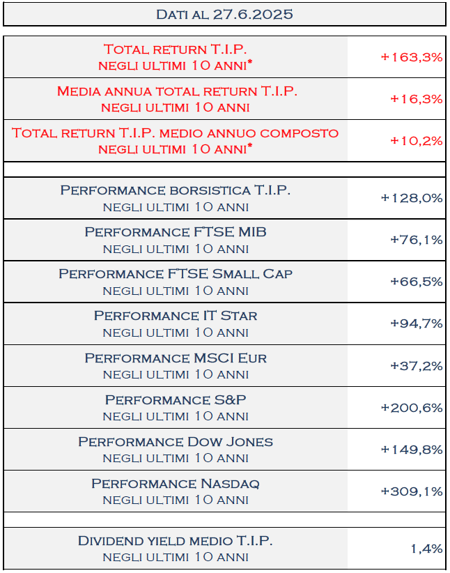 TamburiTIP's tweet image. Al 27.6.2025 il #TotalReturn di @TamburiTIP a 10 anni è del 163,3% che corrisponde ad una media annua del 16,3%
tipspa.it/uploads/b4fa92…
