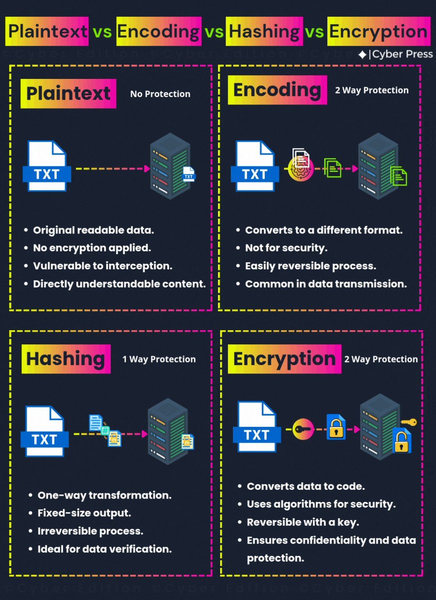Free4arab1's tweet image. ما هو ال Encoding وكيف يعمل
free4arab.net/courses/web-ap…
شرح بالعربي لــ Encryption
free4arab.net/courses/cyber-…
ما هو ال Hashing وكيف يعمل
free4arab.net/courses/web-ap…
#Encoding #Encryption #hashing