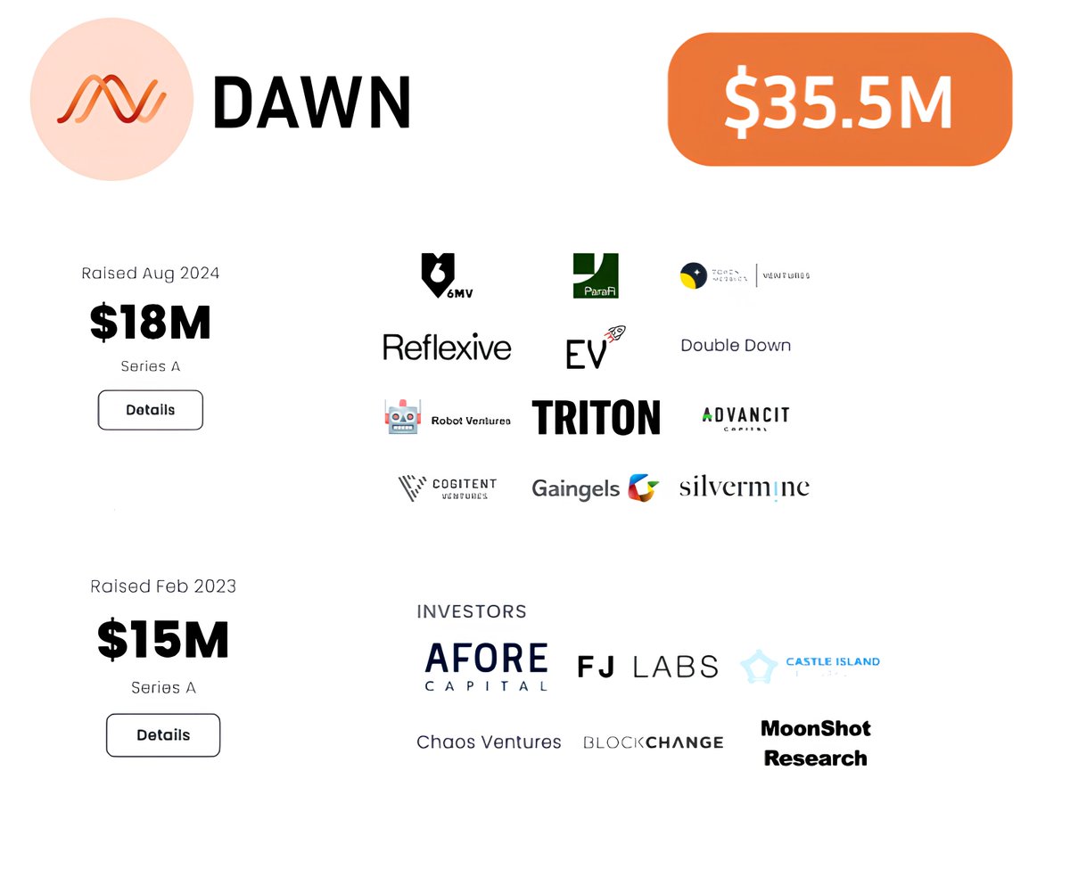 Dawn Airdrop = Easy Lifechange!🪂

- Potential rewards: ~$9,500+
- Raised: $35.5M from T-1 funds
- TGE July

Only 5% know about this strategy👇🧵
