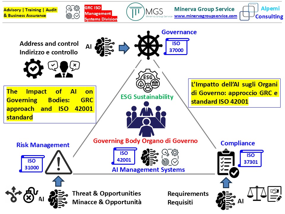 ⚙️Consulting | Training | Audit e Business Assurance
🎯GRC ISO Management Systems Division
📝 L’Impatto dell’AI sugli Organi di Governo: approccio GRC📝 The Impact of AI on Governing Bodies: GRC approach and ISO 42001 standard e standard ISO 42001
#ai # #governingbody #ISO42001