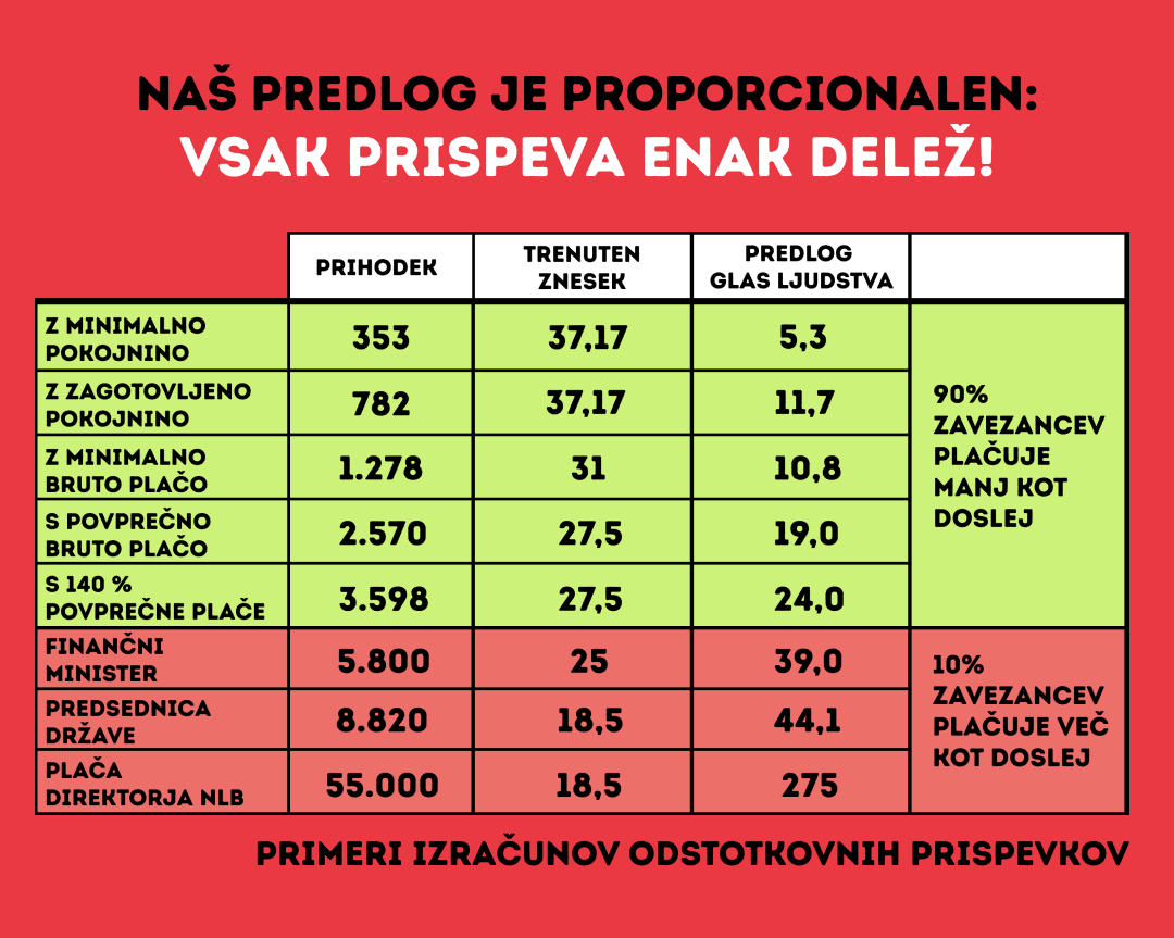 "Čas je za pravični zdravstveni prispevek!" radioslovenc.si/novice/2925-ca…