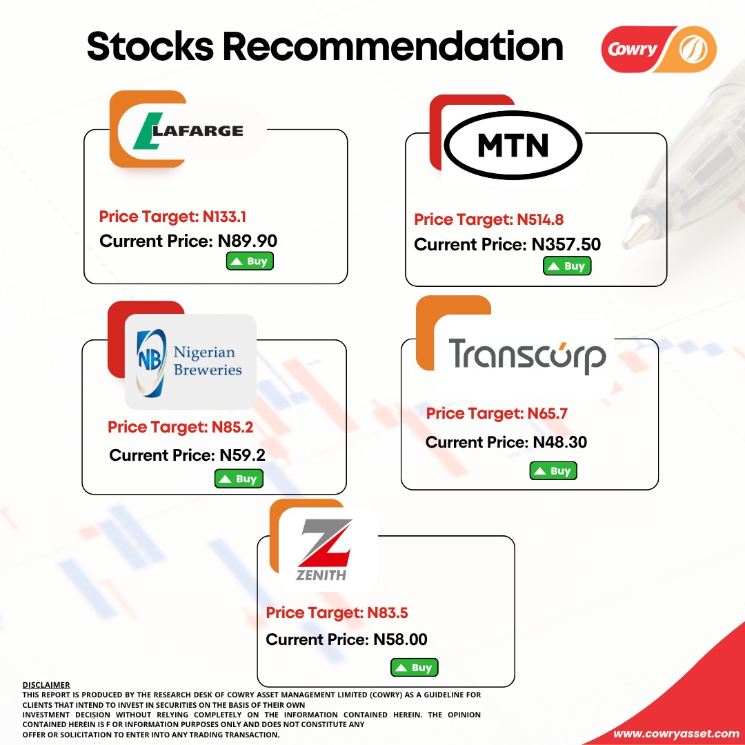 Here's our recommendation for this week, what do you think? 

Don't just think, act too! 

#recommendation 
#StockMarketUpdates #Stockmarket #ZenithBank #stockreccomendation #explorepage #transcorp #lafarge