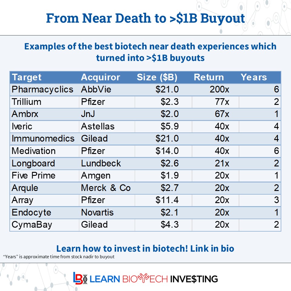 A reason to love #biotech: a company approaching the end (low stock price; near "death") can generate &gt;20x return in a few, or even 1 year!

Though these deals are few &amp; far between, here are some examples:

Who will be next?

#learnbiotechinvesting #investing #BiotechPrometheus