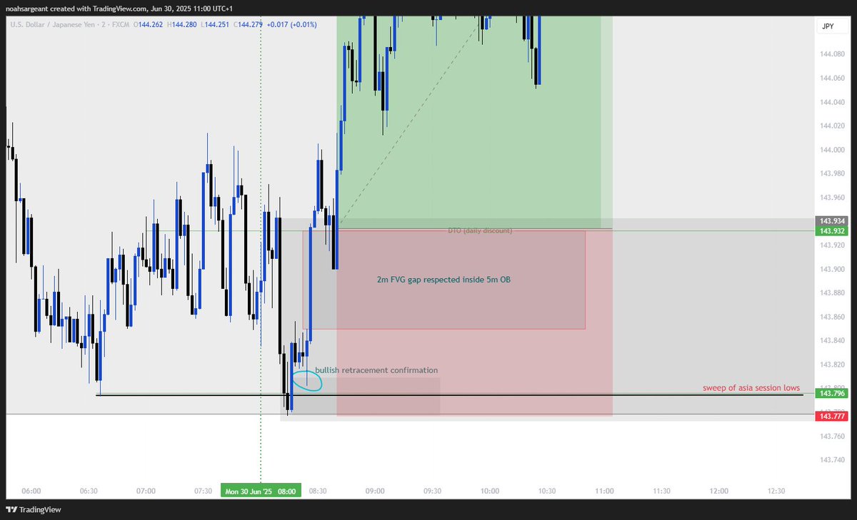 noah_sargeant's tweet photo. USDJPY Trade Recap 📝

Asia session lows swept, triggering a bullish liquidity grab. After the sweep, price retraced into an order block + 2m FVG, both respected perfectly, giving me my entry.

Target was the equilibrium of the Asia session move down. Clean reaction and solid follow-through.

#forex #ICT #priceaction