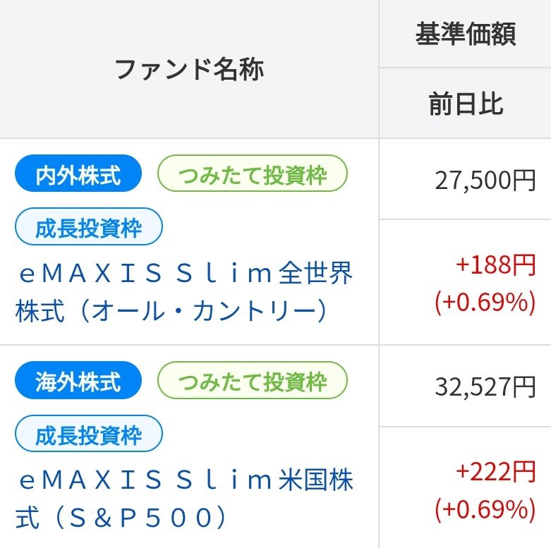 crea3244's tweet photo. 6/30
eMAXIS Slim 全世界株式
（オール・カントリー）
基準価額 27,500円
前日比         +188円

eMAXIS Slim 米国株式（S&amp;P500）
基準価額 32,527円
前日比         +222円 https://t.co/RA6aTfqQrV