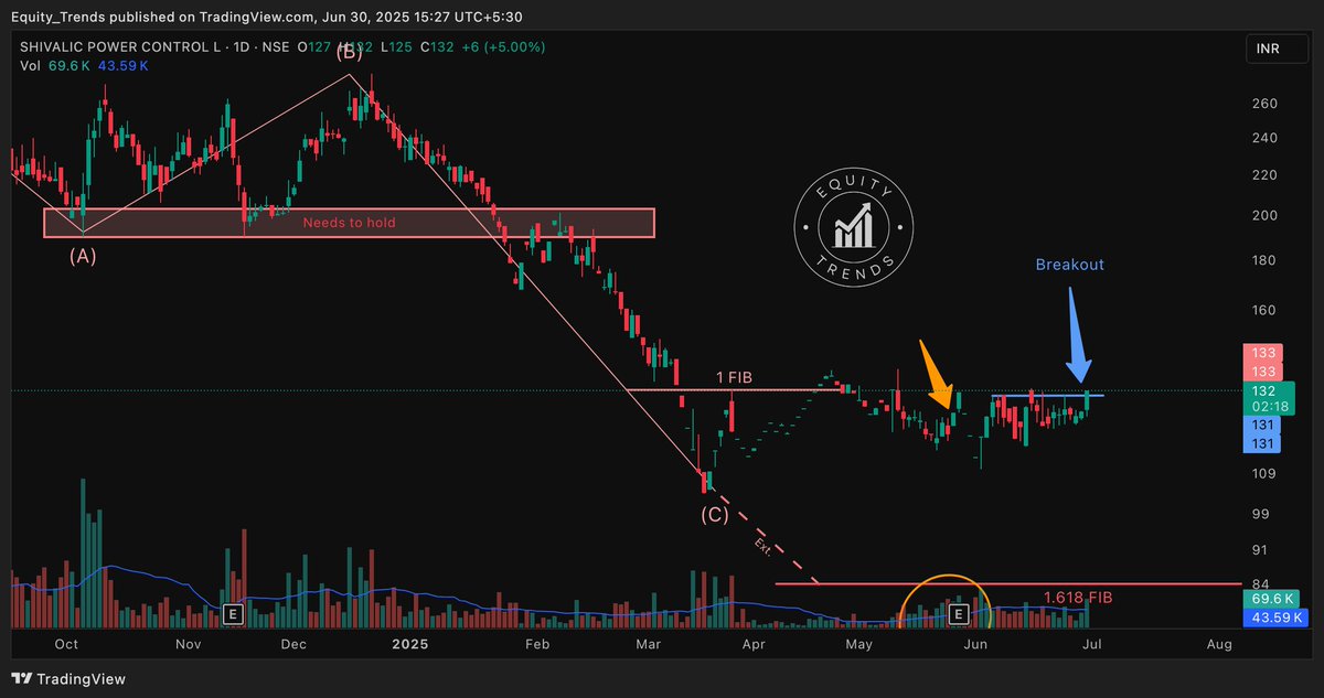 EquityTrends's tweet image. #shivalicpower Seems to have broken out.

Its a decent setup here.

But I am not a fan of circuits. Makes it had to get proper entries and exits. 

#shivalic #SPCL