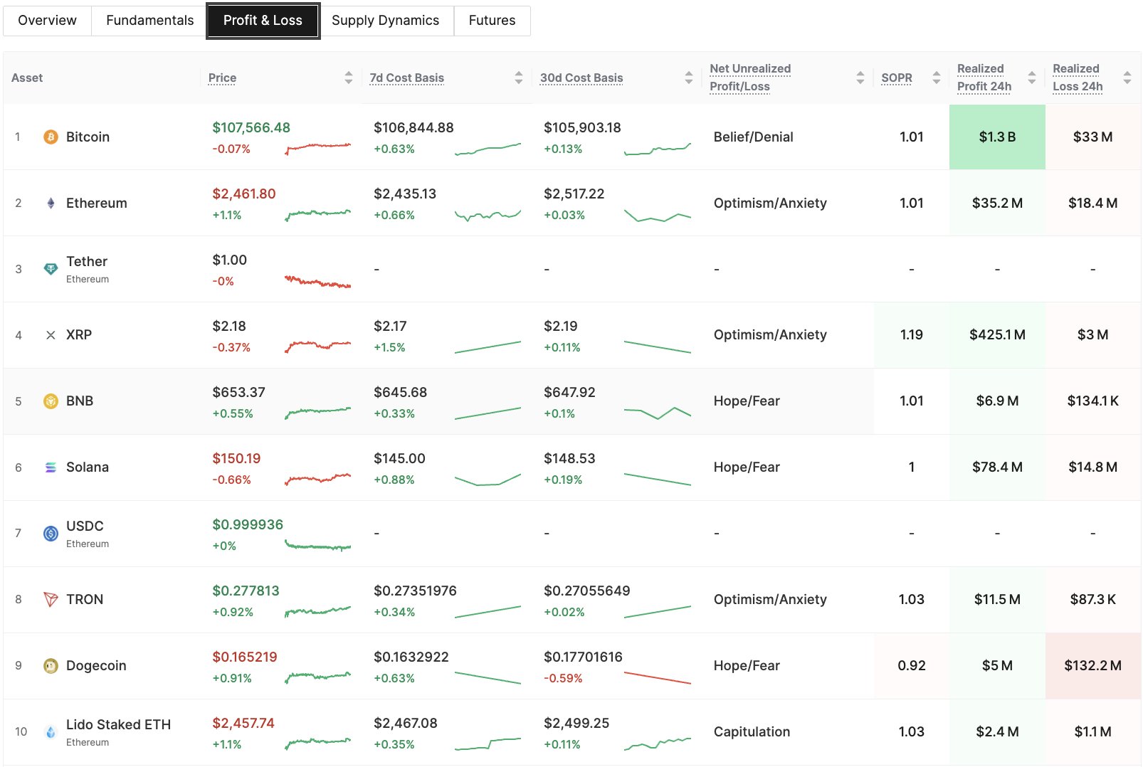 Dogecoin Realized Profit/Loss