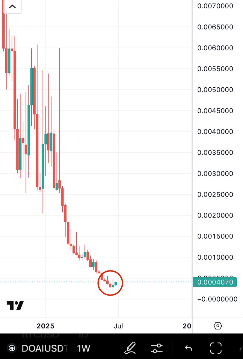 Bitcoinhabebe's tweet photo. $DOAI Is very close to the explode up. Chart just bottomed & formed clear reversal candles on HTF.
50-100% will come easy as first targets.
& then we will see how it reacts from there https://t.co/5XhXLk9BxP
