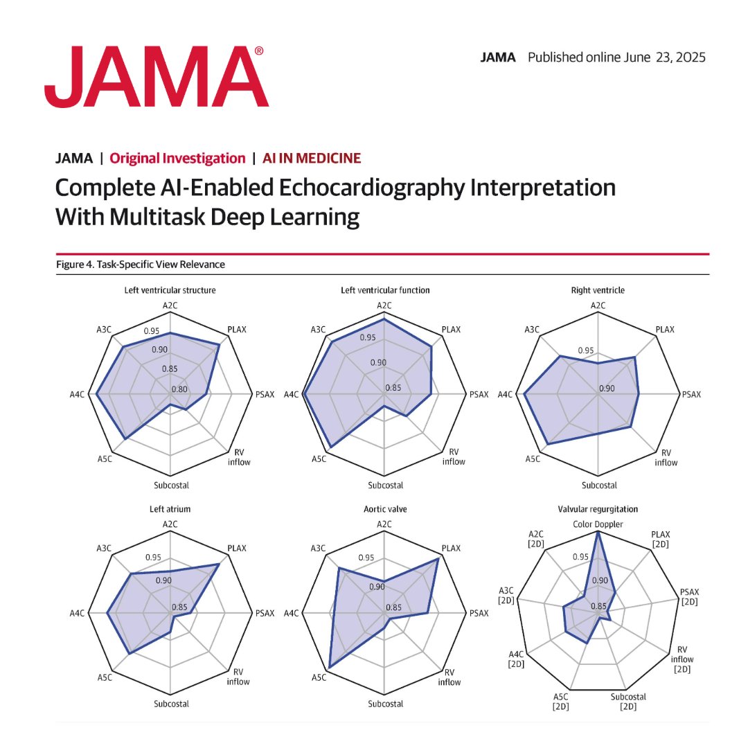 JAMA (@jama_current) on Twitter photo An #AI system that automatically interprets echocardiograms maintained high accuracy across geography and time from complete and limited studies.
ja.ma/44CqYoP
<a href="/rohan_khera/">Rohan Khera</a> An #AI system that automatically interprets echocardiograms maintained high accuracy across geography and time from complete and limited studies.
ja.ma/44CqYoP
<a href="/rohan_khera/">Rohan Khera</a>