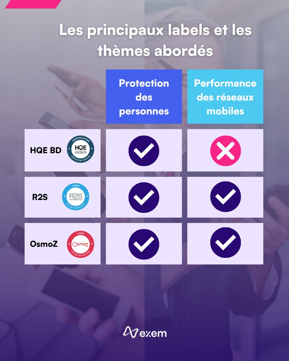 EXEM (@exemlab) on Twitter photo Vous souhaitez valoriser votre engagement santé et connectivité dans vos bâtiments ?
Les labels HQE BD, R2S et OsmoZ intègrent des critères sur l’exposition aux ondes et la performance réseau.
Avec EMF Building Certification, Exem vous accompagne.exem.fr/brochure-emf-b… Vous souhaitez valoriser votre engagement santé et connectivité dans vos bâtiments ?
Les labels HQE BD, R2S et OsmoZ intègrent des critères sur l’exposition aux ondes et la performance réseau.
Avec EMF Building Certification, Exem vous accompagne.exem.fr/brochure-emf-b…