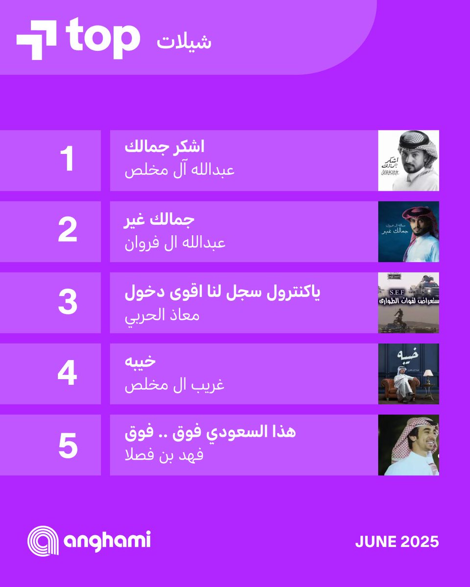 AnghamiKSA's tweet photo. @ay12dy @bts_bighit @BLACKPINK @ladygaga @BrunoMars @alexwaarren @Naikamusic @MahmoudAlturke شوف #توب_الأغاني بالسعودية على #أنغامي وقول لنا أي أغنية تعتقد إنها تستاهل لقب أغنية الشهر؟ 👀

@bnmkles @FAHAD_BIN_FASLA @soot_alakdod @q555h0 https://t.co/jGd4Olprkt