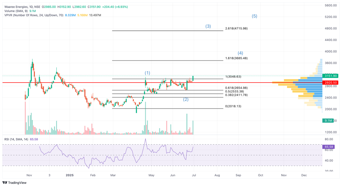 Aniket_Mazumdar's tweet photo. #WareeEnergies #WAREEENER Looks good..lets go 
#stocks #stockmarketindia #StocksInFocus https://t.co/afaeLEtwAv
