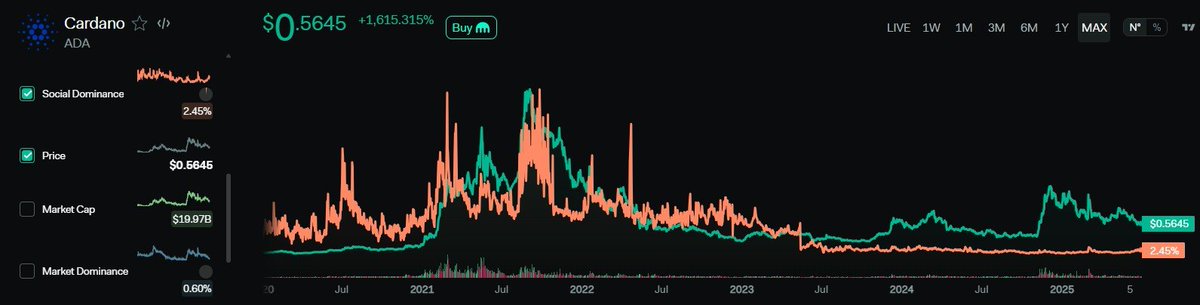 JaromirTesar's tweet photo. Cardano is far from dead, despite what some threads might claim.

Most criticisms focus on low on-chain activity, but that's a challenge facing the entire blockchain space, not just Cardano.

Attracting real users and generating meaningful activity is the biggest hurdle for every network right now.

Some platforms use bots or scripted activity to boost stats, making it hard to measure how many genuine human users are actually engaging. 

In that context, Cardano’s numbers may look lower, but potentially more honest.

The real value isn't flashy metrics. It’s building lasting utility and sustainable growth.

And in that area, Cardano is still in the game.

Let’s take a look at Cardano’s social metrics, based on data from LunarCrush.

Cardano is seeing growth in three key areas:

• Engagement (orange): This includes views, likes, comments, reposts, and upvotes across multiple social platforms.

• Mentions (purple): The number of posts referencing Cardano or related topics.

• Creators (blue): The number of unique users generating content that gets engagement.

Growth over time:

• 2021: 200K engagements, 100 mentions, 1K creators
• 2023: 1M engagements, 3K mentions, 2K creators
• Now: 2M engagements, 10K mentions, 5K creators

This upward trend shows expanding visibility and participation in the Cardano ecosystem.

However, there has been a decline in sentiment and social dominance:

• Sentiment tracks the ratio of positive to negative posts. A score of 100% means all posts are positive; 0% means all are negative.

•  Social dominance reflects Cardano’s share of overall crypto conversation on social media.

Trends:

• 2021: Sentiment 93%, Dominance 14%
• 2023: Sentiment 82%, Dominance 11%
• Now: Sentiment 83%, Dominance just 2.5%

So while engagement is surging, Cardano’s relative presence in the broader crypto discourse has diminished, and sentiment—though still largely positive—isn’t as strong as it once was.

Cardano remains in the top 10 for social dominance.

Right now, only Bitcoin, Solana, and Ethereum hold more than 10% each. Cardano, with 2.5%, ranks 6th overall—still firmly in the conversation.

That said, this marks a significant drop from 2021–2022, when Cardano’s social dominance peaked at around 35%.

On sentiment, Cardano performs 4% better than Bitcoin and is only 1% behind Solana and Ethereum. 

By comparison, Sui leads with a sentiment score of 90%.

Sui, despite being a newer project, already has 3,4K creators, which is impressive. 

Memecoins, whether old or brand new, can reach over 2K creators fairly quickly.

Cardano currently has a similar number of creators to Pepe and lags behind Dogecoin. For context:

• Bitcoin: ~67K creators
• Solana & Ethereum: ~40K each
• Cardano: ~5K

To stay competitive on social media, Cardano likely needs 5–10× more active creators. 

Not surprisingly, engagement and mentions closely follow the number of creators involved.

Sentiment in crypto can swing dramatically—10% shifts within weeks aren’t unusual.

But in Cardano’s case, sentiment has remained consistently low (below 5%) for over 18 months, without any major upward spikes.

To turn this around, Cardano likely needs a fresh, fundamentals-driven narrative—something compelling enough to draw in new users and reignite excitement across social platforms. 

Without a strong story rooted in real progress, regaining momentum will be difficult.

There’s a clear link between sentiment, social engagement, and ADA’s price.

A higher ADA price doesn’t just boost market confidence—it also saves ADA in the Treasury and makes development cheaper in terms of ADA quantity, helping to ease selling pressure on the market.

Cardano is a dynamic, evolving ecosystem, but its success isn’t driven by technology alone.

While building robust infrastructure takes time, brand visibility and social engagement are just as essential. 

Growing awareness, fostering a strong community presence, and keeping people involved are key to realizing Cardano’s full potential.

Every community member plays a role. 

By posting, commenting, liking, and reposting content about Cardano, you help strengthen sentiment and visibility, fueling positive momentum for the entire ecosystem.