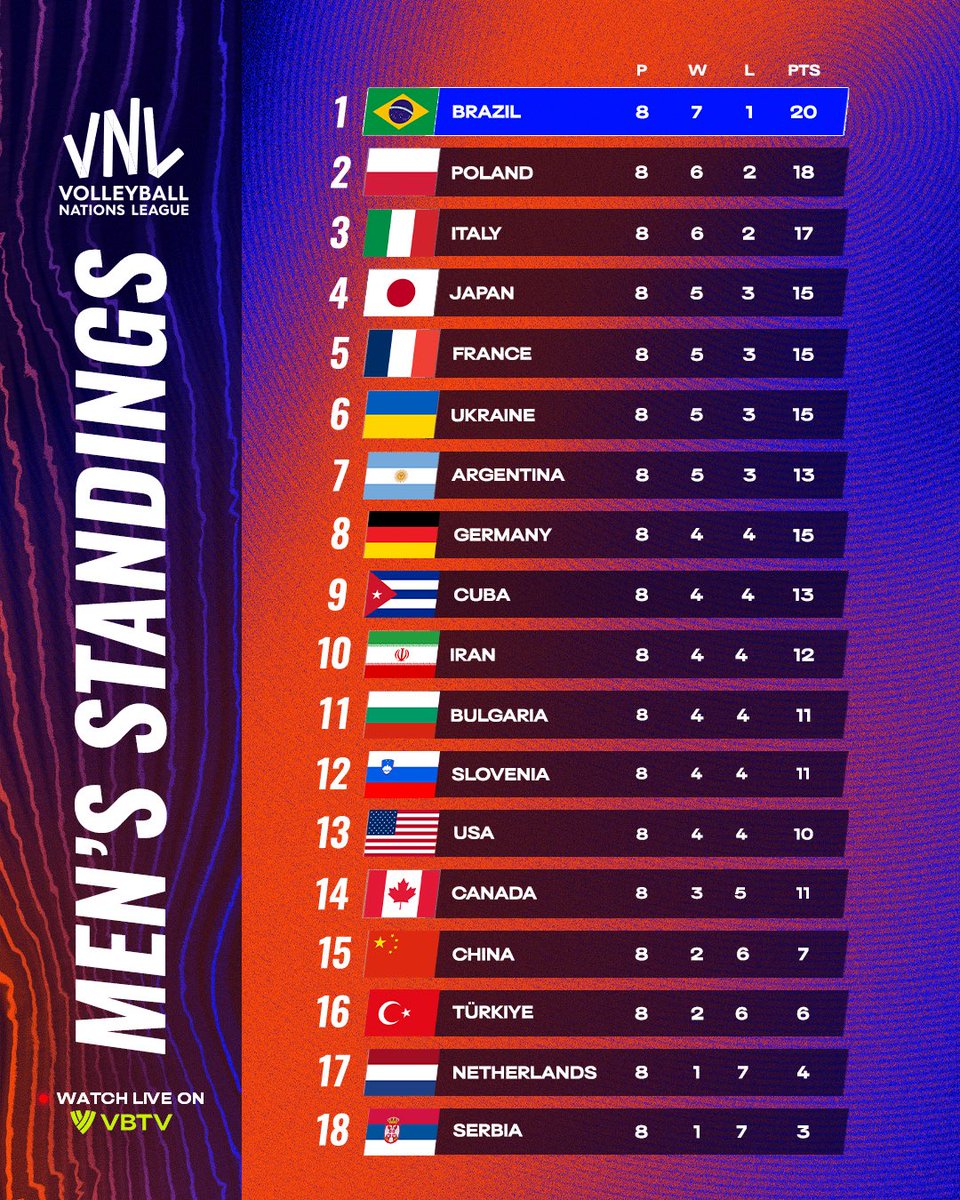 📊 WEEK 2 is in the books - here’s how the Men’s #VNL2025 standings are shaping up! 🏐

Big wins, bold upsets and new contenders climbing fast 🔥

📺 Catch every spike, block and comeback on VBTV!

#Volleyball #BePartOfTheGame