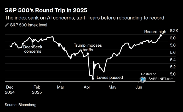 LanceRoberts's tweet image. Conerns from #Deepseek to #Tariffs are now just a distant memory as #stocks crank out new highs. But with #markets heading back into more exuberant levels, a #risk of short-term pullback increases.
h/t @ISABELNET_SA