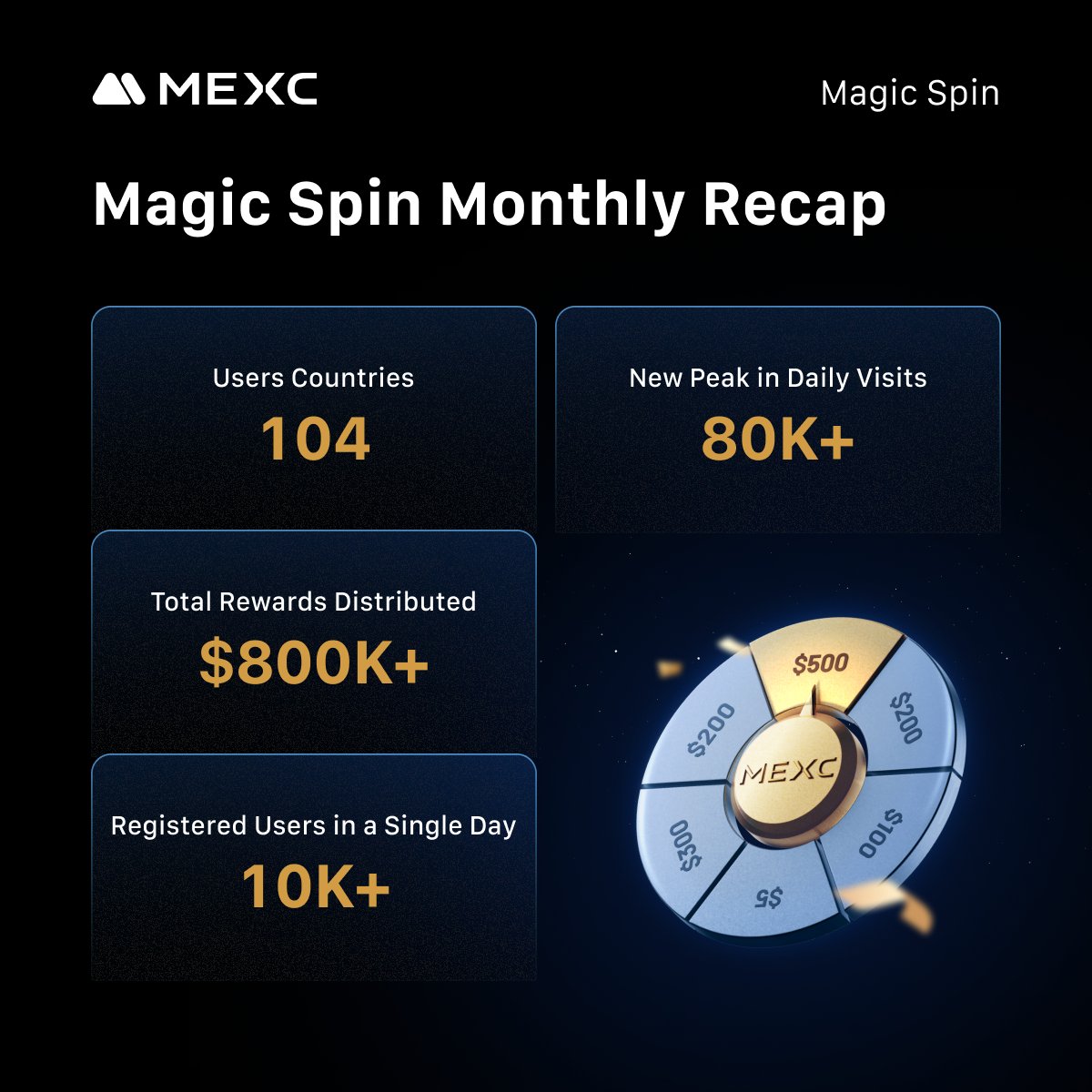 MEXC's tweet photo. ๐ซ What a month for #MEXC Magic Spin! Thanks to your support, June was incredible:
๐ฉต 80K+ daily visits peak
๐ฉต $800K+ in rewards distributed
And the fun doesnโt stop. Magic Spin continues this July! Letโs keep the momentum spinning ๐
https://t.co/nfF0Alcjw5
#MEXCMagicSpin https://t.co/rBB0CfFciV