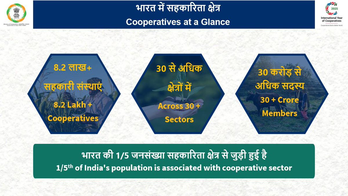 India’s cooperative sector, with 8.2 lakh+ cooperatives operating across 30+ sectors and involving over 30 crore members, touches nearly one-fifth of the country’s population, making it one of the world’s largest grassroots networks.

#EmpoweringCooperatives
#SahkarSeSamriddhi