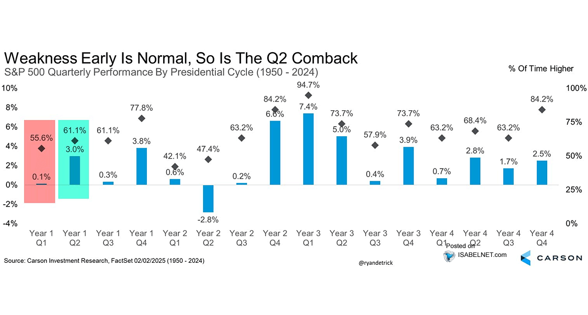 LanceRoberts's tweet image. While Q2 was volatile, it offered some gains for #investors. However, Q3 tends to be weaker for returns during Presidential #election years. 
@CarsonResearch @ISABELNET_SA