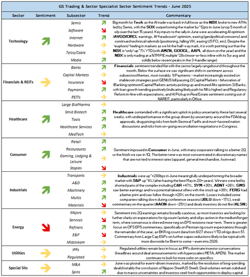 LanceRoberts's tweet image. This is a good #QuickTake from $GS on #sentiment, #flows and positioning.