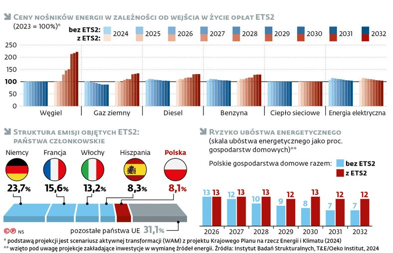 Kilkanaście stolic domaga się dodatkowych zabezpieczeń przed niekontrolowanym wzrostem opłat za emisje CO2, które za półtora roku mają objąć sektory budynków i transportu. 🇵🇱rząd mówi o  sukcesie, ale też liczy na więcej: opóźnienie lub anulowanie #ETS2.

serwisy.gazetaprawna.pl/energetyka/art…
