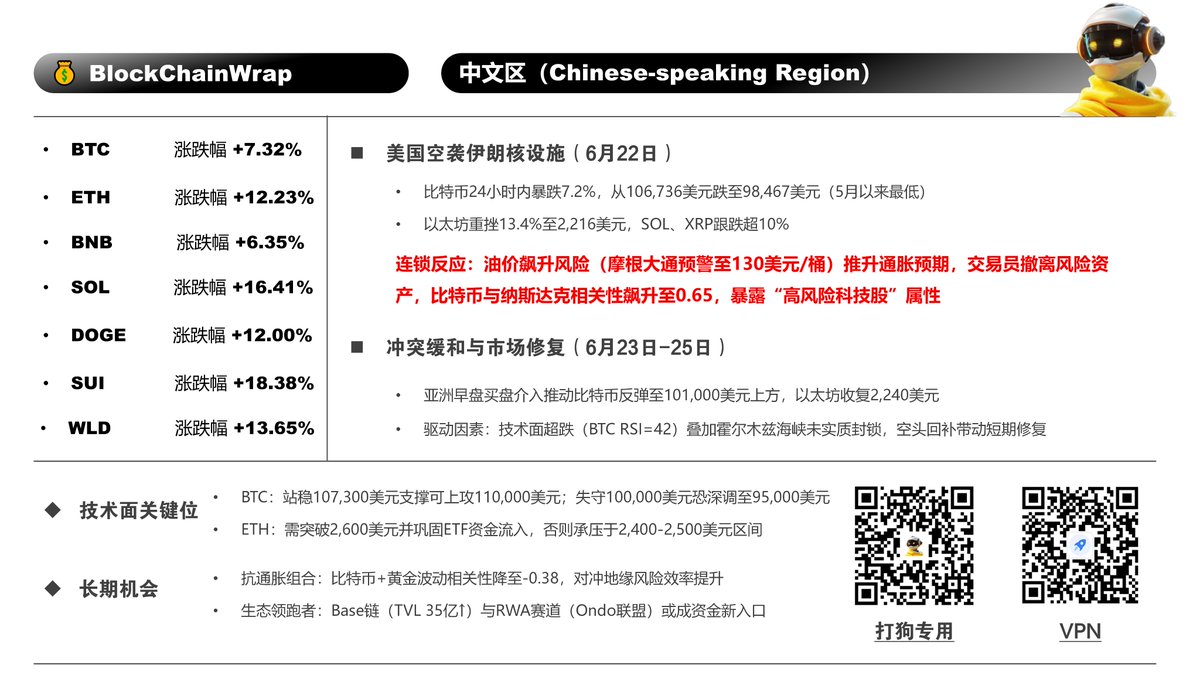 urDaniel777's tweet photo. 📊【#BlockChainWrap 周报 】
🗓️ 6月22日 - 6月25日
🔥市场反弹,SUI、SOL、WLD涨幅居前!
$SUI +18.38%丨 $SOL +16.41%丨 $WLD +13.65%丨 $ETH +12.23%丨 $DOGE +12.00%丨 $BTC +7.32%丨 $BNB +6.35%
📉美国空袭+油价上涨推高避险情绪
📈短线技术修复启动,BTC RSI=42,存在继续回升空间
📌技术关键位:
$BTC 稳站107K可冲击110K,跌破100K警惕至95K
$ETH 若能突破2600将有望迎来ETF资金流入
🎯长期看点:
抗通胀组合:比特币+黄��
RWA赛道新入口:Base链、Ondo联盟
#BTC #ETH #Crypto #RWA #SOL #SUI #Web3
